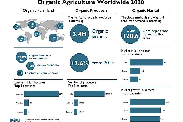 Infographic on organic agriculture worldwide