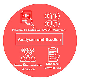 Grafik Analysen und Standards