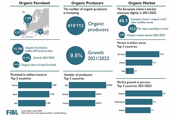Infographic on organic agriculture 2022 in the European Union.