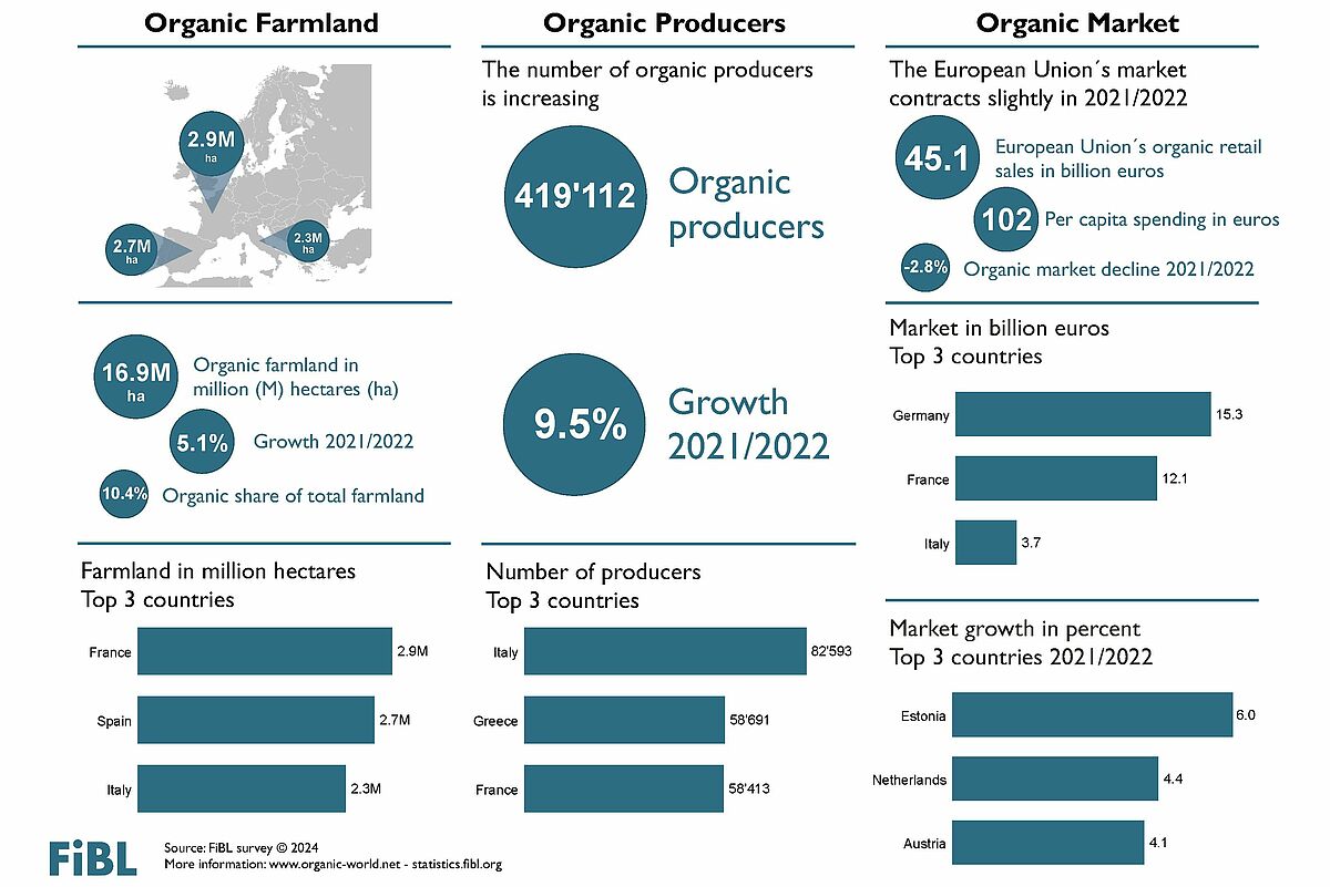 In 2022, more than 10 percent of the European Union’s farmland was organic