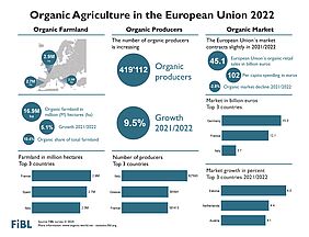 Infographic on organic agriculture 2022 in the European Union.
