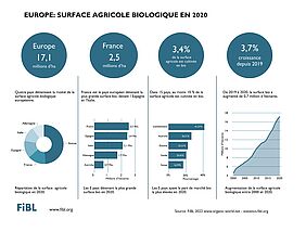 Infographie sur les surfaces agricoles biologiques en 2020 en Europe