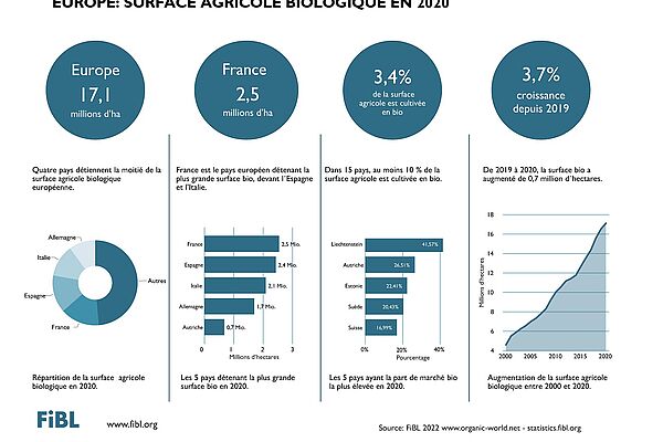 Infographie sur les surfaces agricoles biologiques en 2020 en Europe