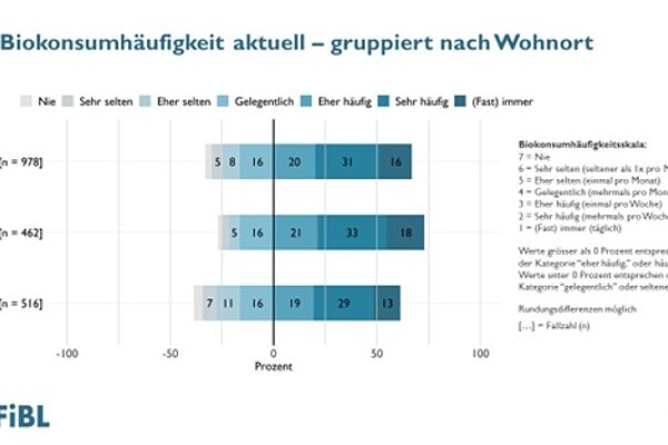 Grafik, die zeigt, welche Bevölkerungsgruppe wie oft Biolebensmittel konsumiert.