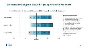 Grafik, die zeigt, welche Bevölkerungsgruppe wie oft Biolebensmittel konsumiert.