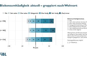 Grafik, die zeigt, welche Bevölkerungsgruppe wie oft Biolebensmittel konsumiert.