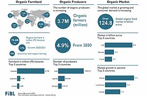 Infographic on organic agriculture worldwide