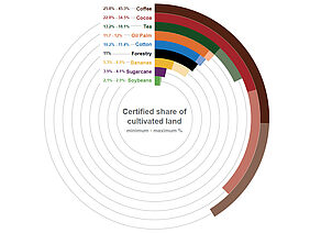 Graph showing how much of the world’s agricultural and forestry production is certified as sustainable.