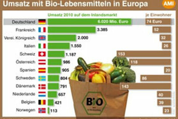 Grafik Umsatz mit Bio-Lebensmitteln in Europa, Quelle: AMI, FiBL, ORC