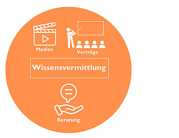 Grafik Wissensvermittlung