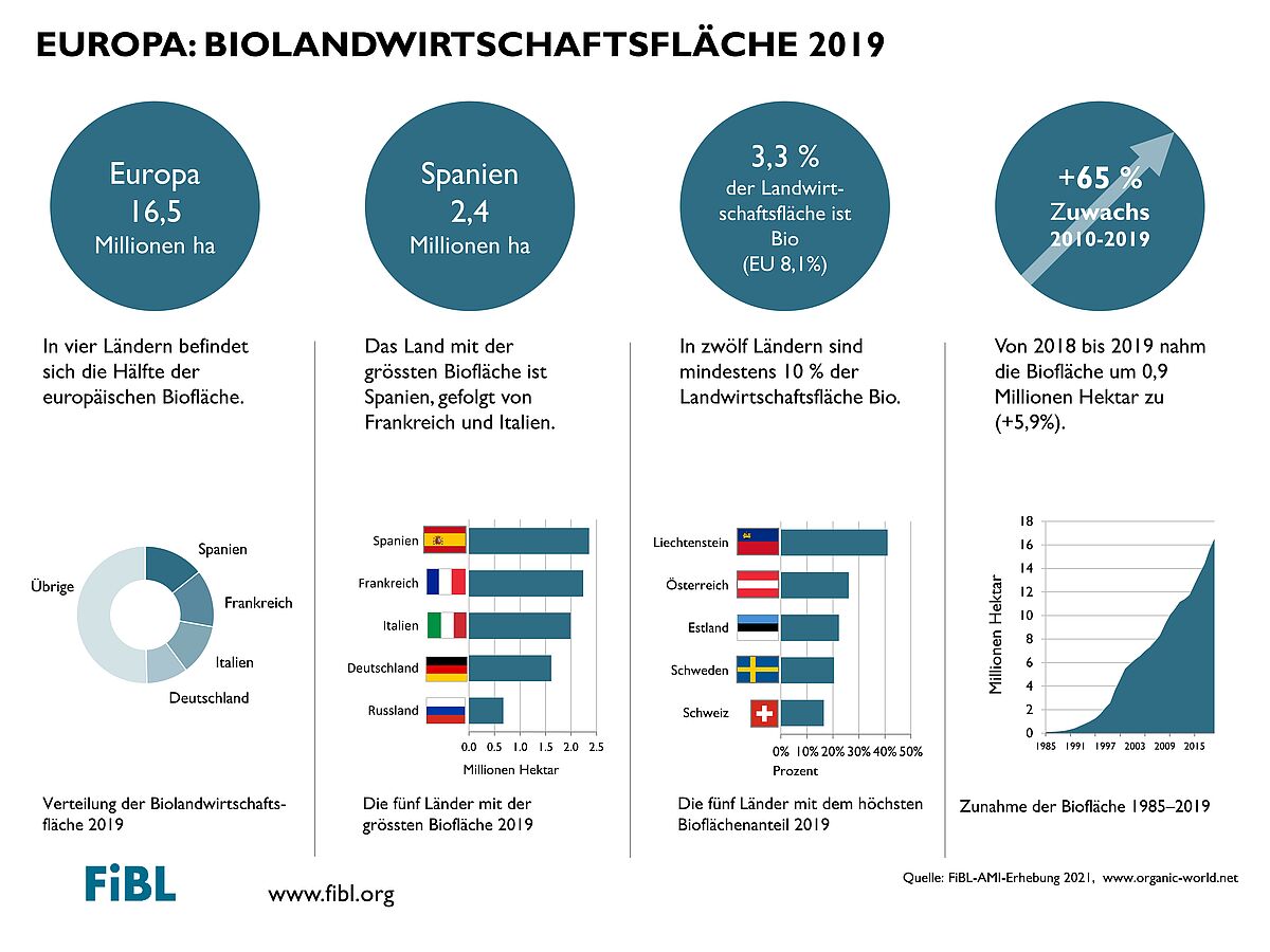FiBL Bio in Europa weiterhin auf Wachstumskurs Biomarkt beläuft