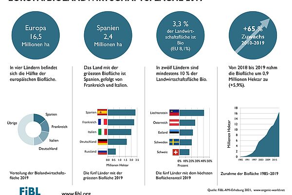 Infografik zur Biolandwirtschaftsfläche 2019 in Europe