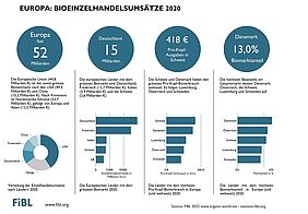 Infografik zur Bioeinzelhandelsumsätze 2020 in Europa