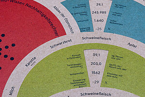 Scheiben mit verschiedenen Infos zu Nachhaltigkeit