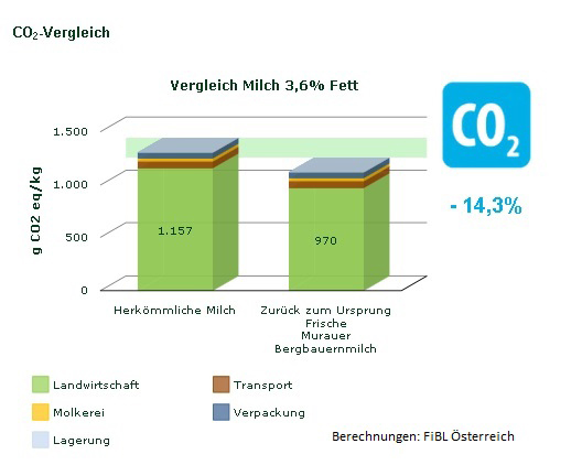 CO2-Vergleich