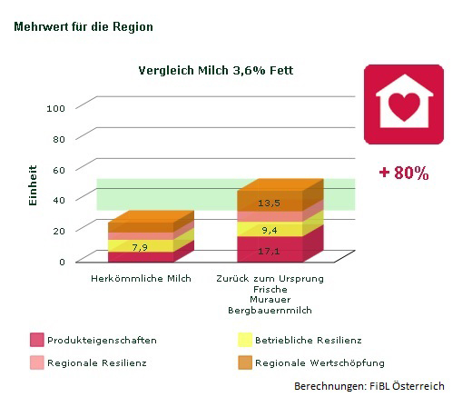 Mehrwert für die Region
