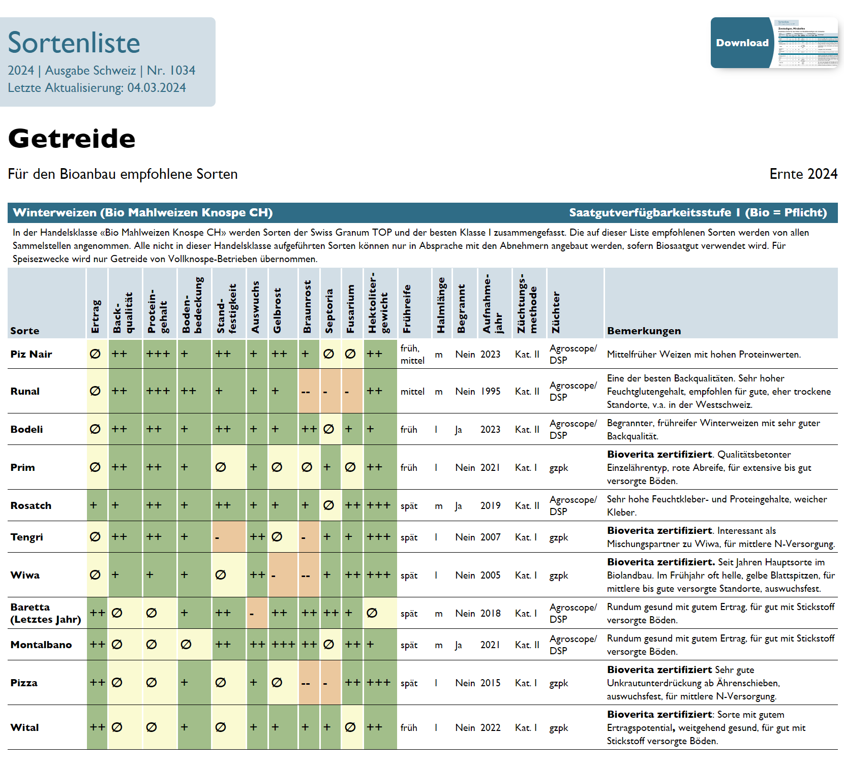 Sortenliste Biogetreide