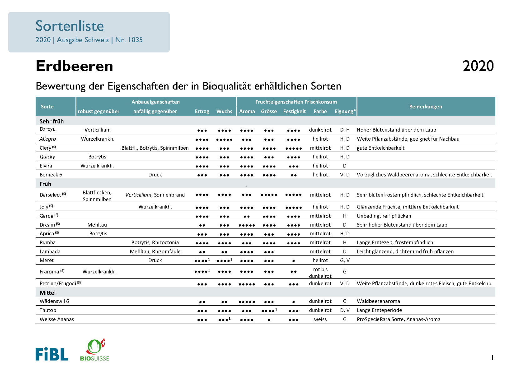 Sortenempfehlung Bioerdbeeren