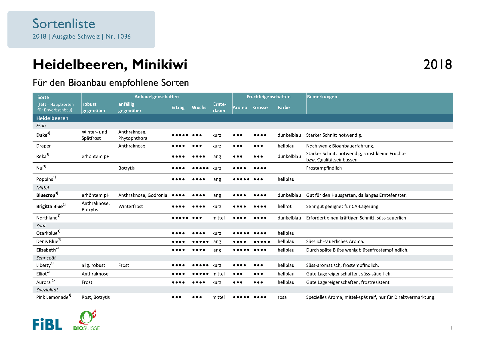 Sortenempfehlung Heidelbeeren, Minikiwi