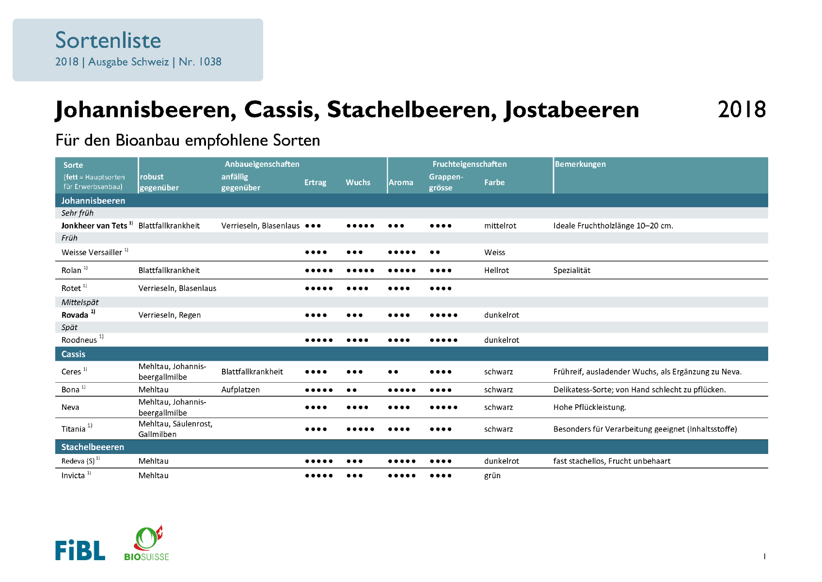 Sortenempfehlung Johannisbeeren, Cassis, Stachelbeeren, Jostabeeren