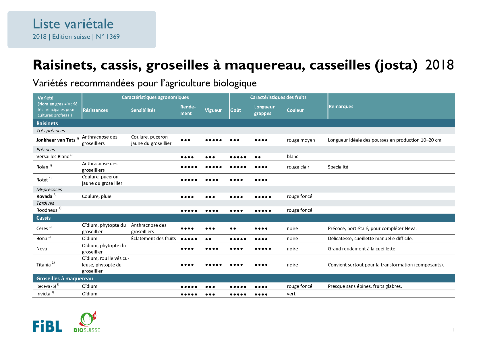 Cover: Liste variétale groseilles, cassis et josta