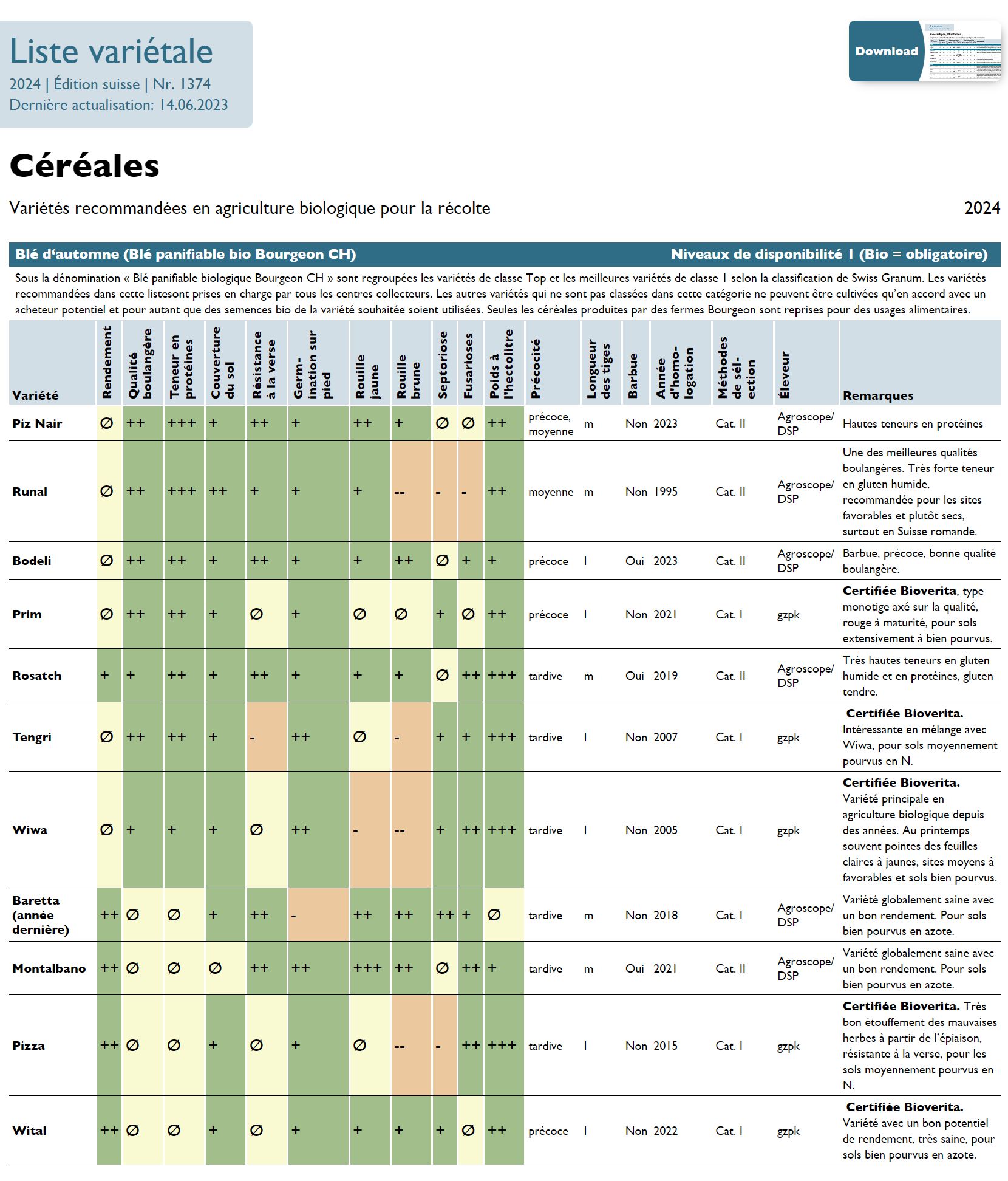 Liste variétale céréales