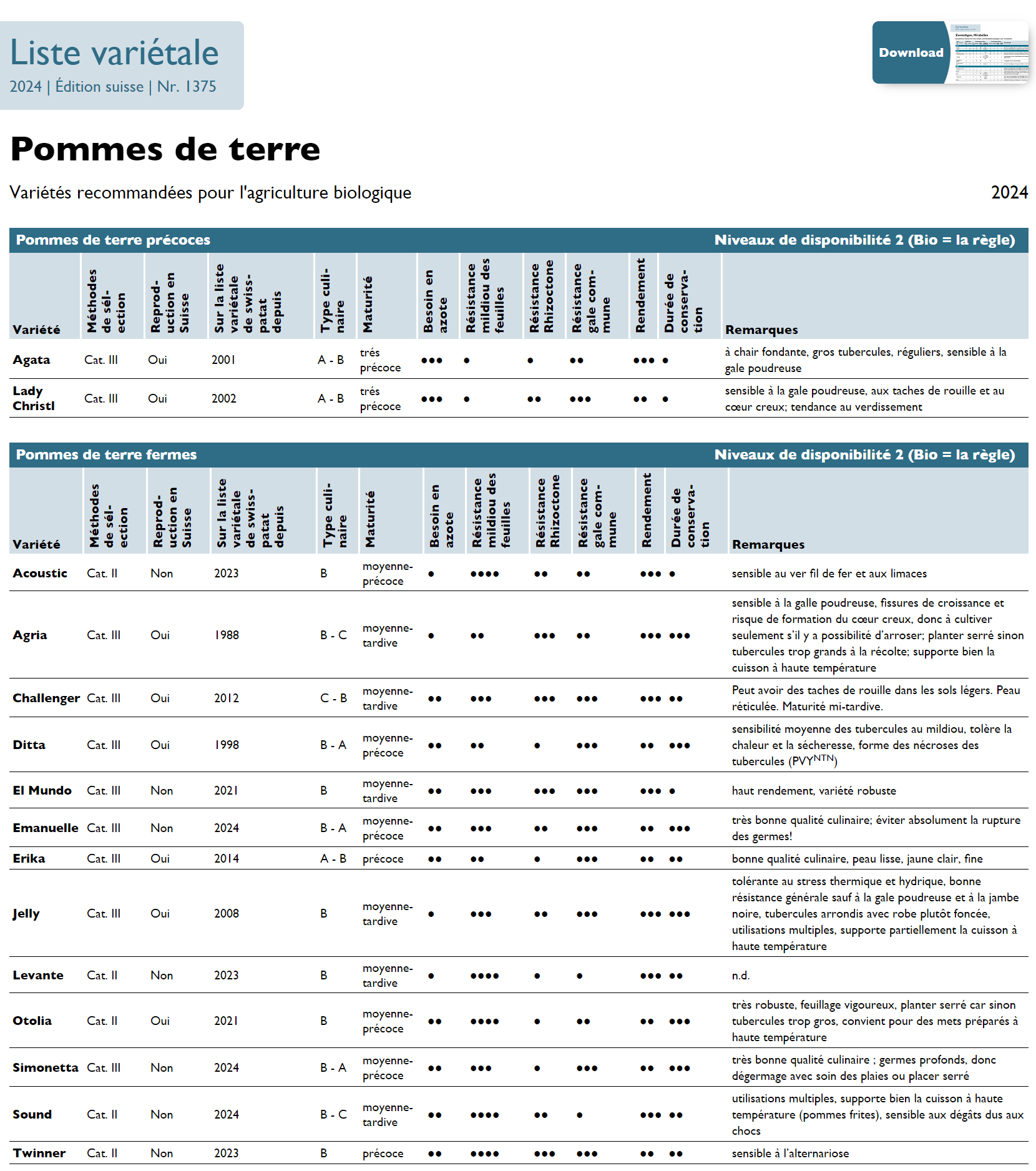 Liste variétale pommes de terre