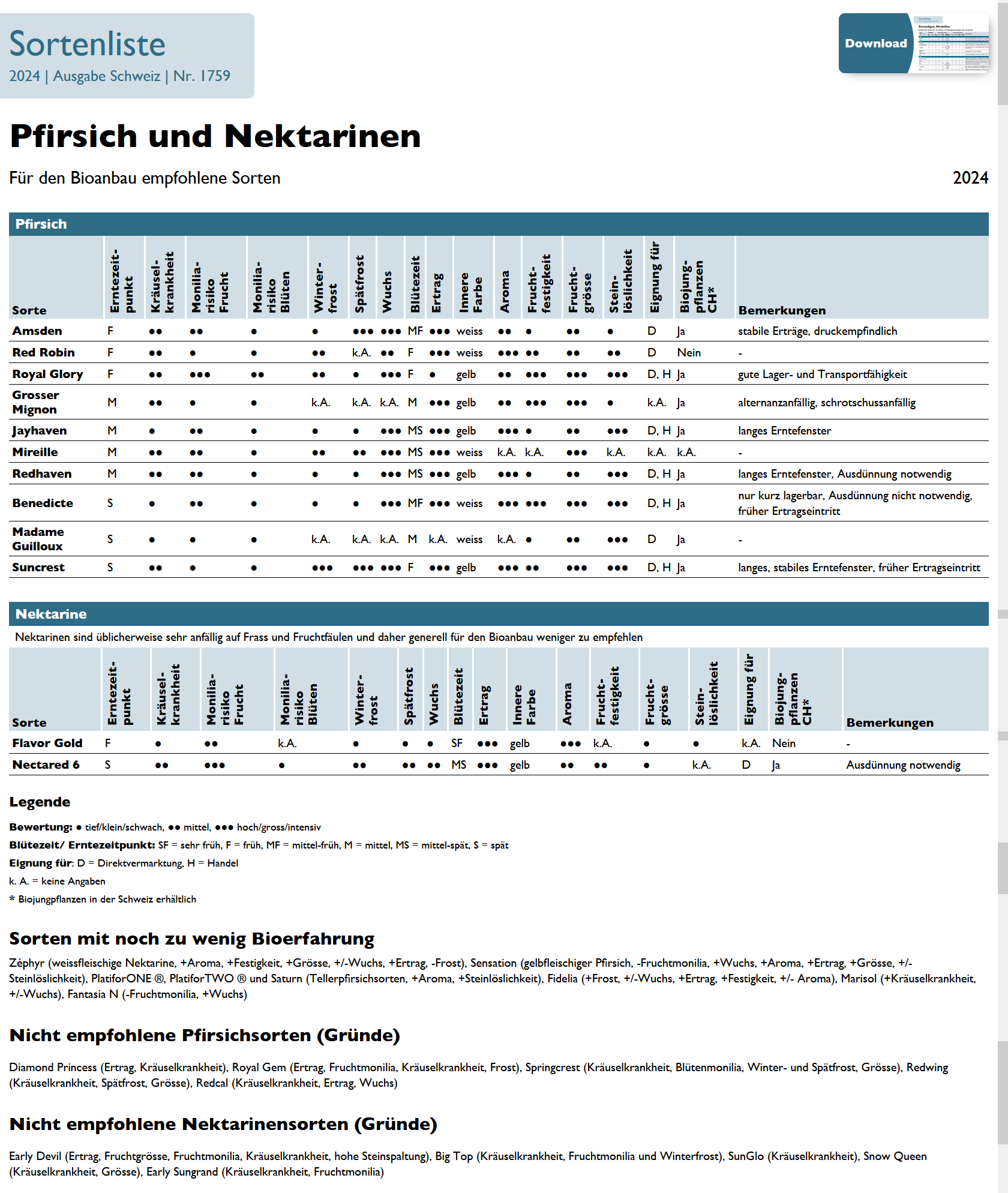 Pfirsich und Nektarinen