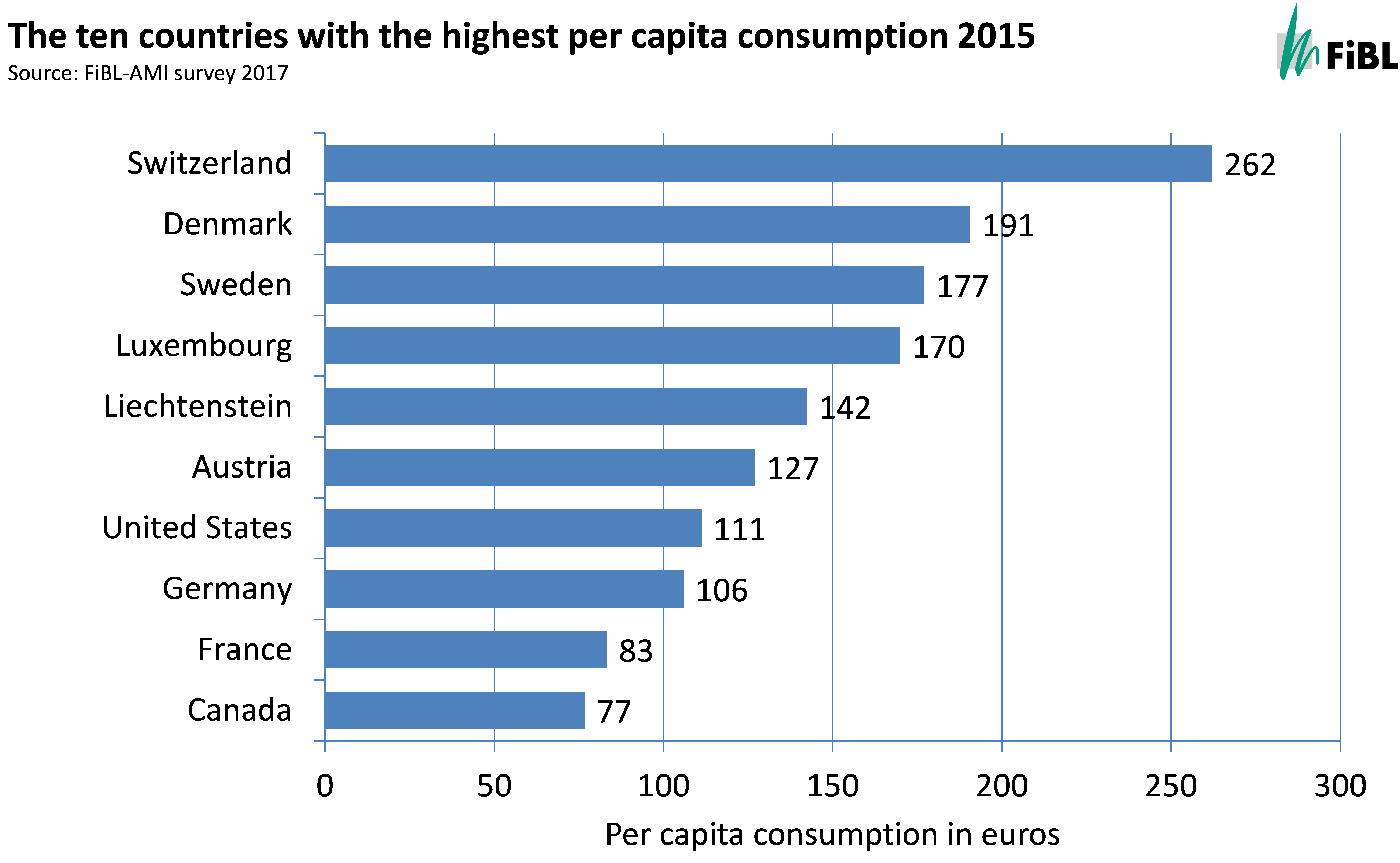 Ten countries. FIBL statistics. 10 Countries. FIBL-Ami Survey 2018 (FIBL & IFOAM - Organics International (2018): the World Organic Agriculture..